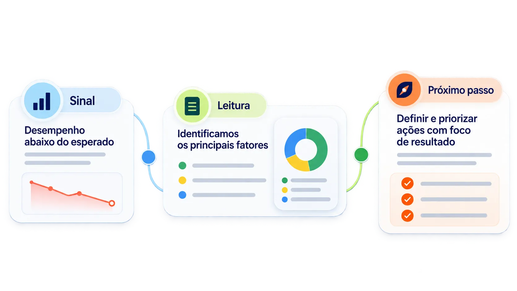 Sinal, leitura e próximo passo possível conectados em uma sequência executiva