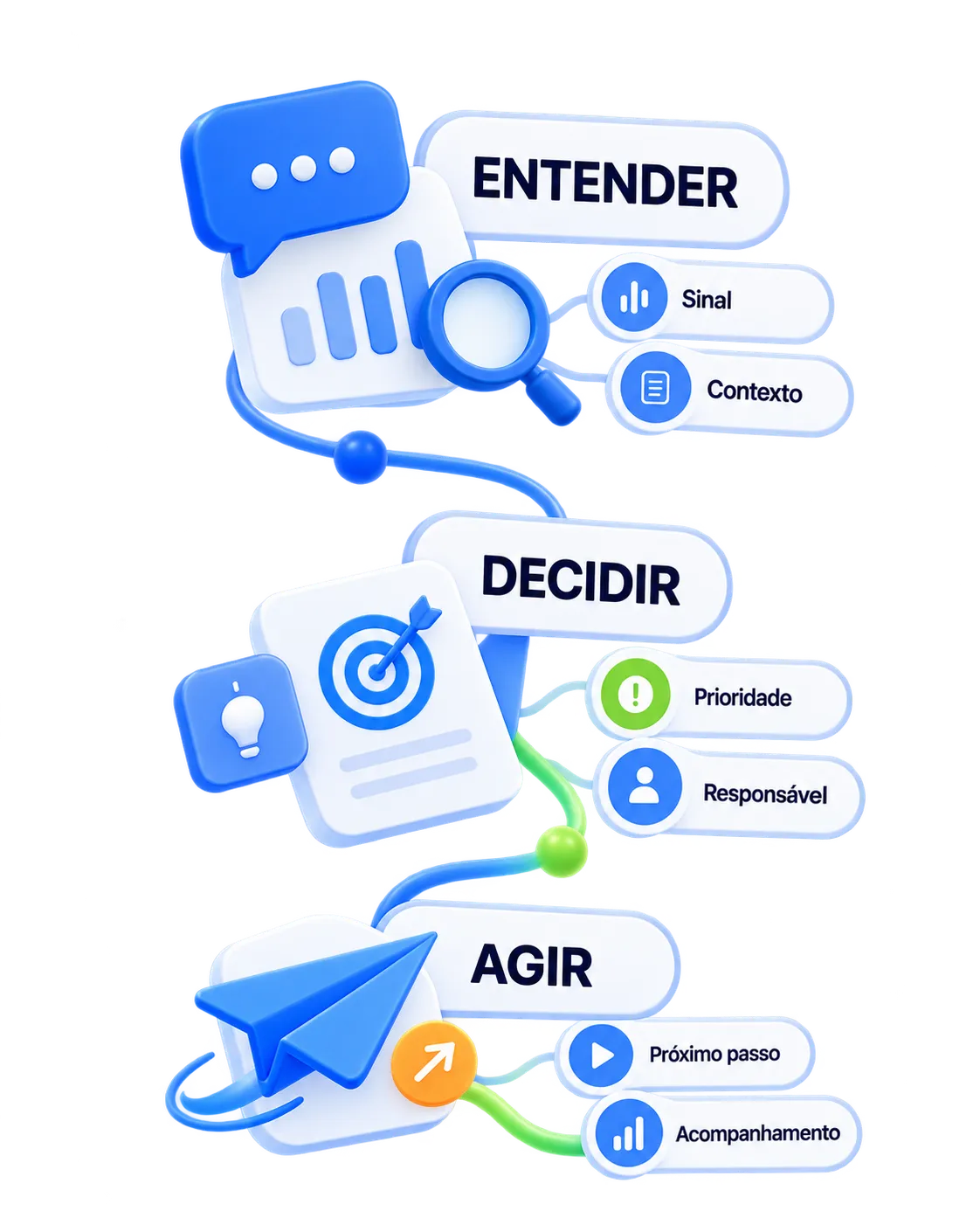 Plano pós-clima: entender sinal e contexto; decidir prioridade e responsável; agir com próximo passo e acompanhamento.